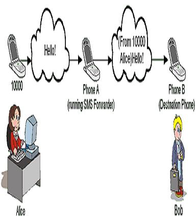 دایورت و انتقال اس ام اس از یک خط به خط دیگر