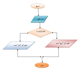 الگوریتم و فلوچارت